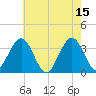 Ocean Drive bridge tide chart for Monday, May 15, 2023