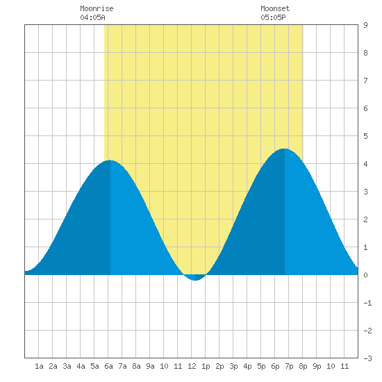 Ocean Drive bridge tide chart for Tuesday, May 16, 2023
