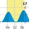 Ocean Drive bridge tide chart for Wednesday, May 17, 2023