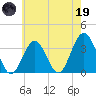 Ocean Drive bridge tide chart for Friday, May 19, 2023