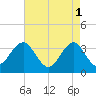 Ocean Drive bridge tide chart for Monday, May 1, 2023
