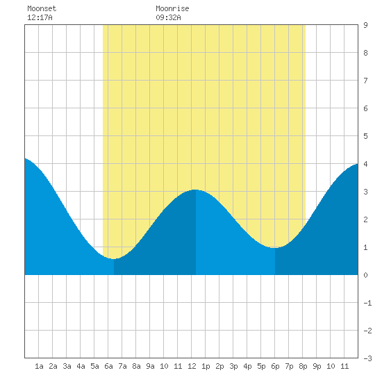 Ocean Drive bridge tide chart for Wednesday, May 24, 2023