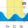 Ocean Drive bridge tide chart for Thursday, May 25, 2023