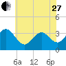 Ocean Drive bridge tide chart for Saturday, May 27, 2023