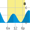 Ocean Drive bridge tide chart for Monday, May 8, 2023
