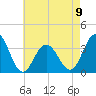 Ocean Drive bridge tide chart for Tuesday, May 9, 2023