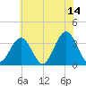 Ocean Drive bridge tide chart for Wednesday, June 14, 2023