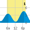 Ocean Drive bridge tide chart for Thursday, June 1, 2023