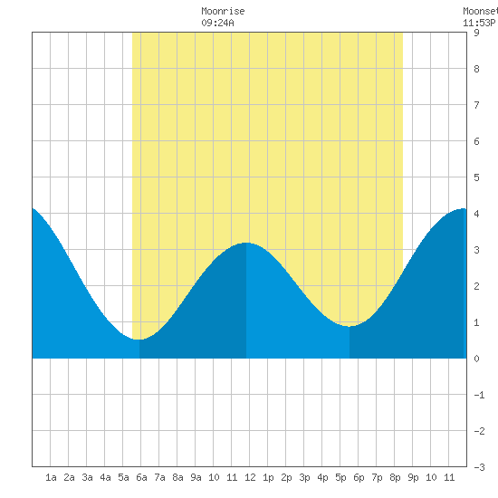 Ocean Drive bridge tide chart for Thursday, June 22, 2023