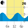Ocean Drive bridge tide chart for Monday, June 26, 2023