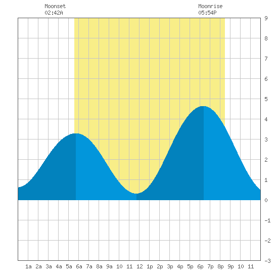 Ocean Drive bridge tide chart for Friday, June 30, 2023