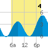 Ocean Drive bridge tide chart for Sunday, June 4, 2023