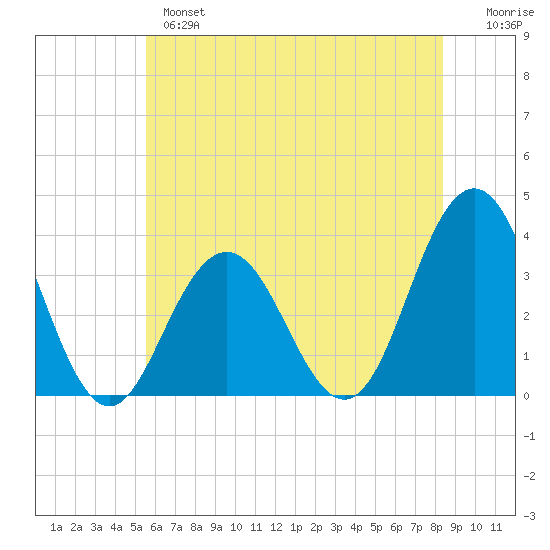Ocean Drive bridge tide chart for Monday, June 5, 2023
