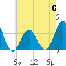Ocean Drive bridge tide chart for Tuesday, June 6, 2023