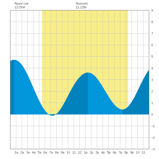 Ocean Drive bridge tide chart for Friday, June 9, 2023
