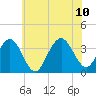 Ocean Drive bridge tide chart for Monday, July 10, 2023