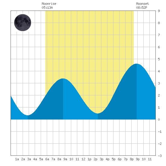 Ocean Drive bridge tide chart for Monday, July 17, 2023