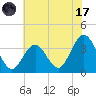 Ocean Drive bridge tide chart for Monday, July 17, 2023