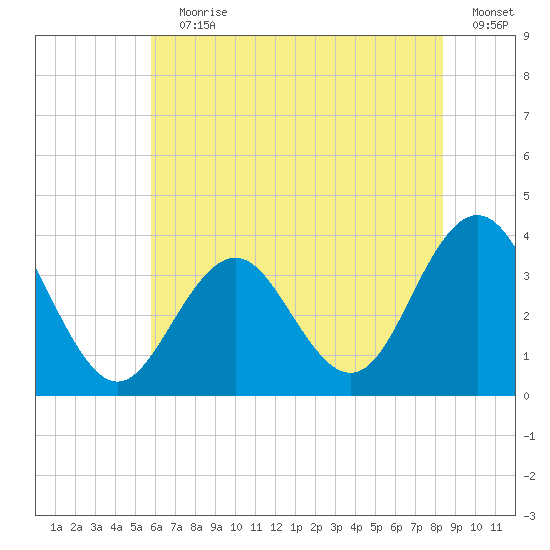 Ocean Drive bridge tide chart for Wednesday, July 19, 2023