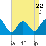 Ocean Drive bridge tide chart for Saturday, July 22, 2023