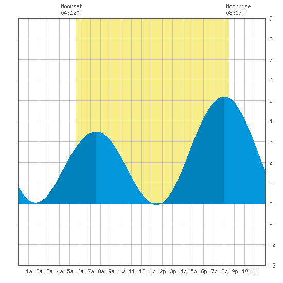 Ocean Drive bridge tide chart for Sunday, July 2, 2023
