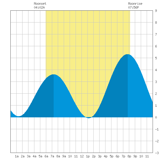Ocean Drive bridge tide chart for Monday, July 31, 2023