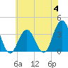 Ocean Drive bridge tide chart for Tuesday, July 4, 2023