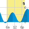 Ocean Drive bridge tide chart for Wednesday, July 5, 2023