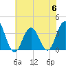 Ocean Drive bridge tide chart for Thursday, July 6, 2023