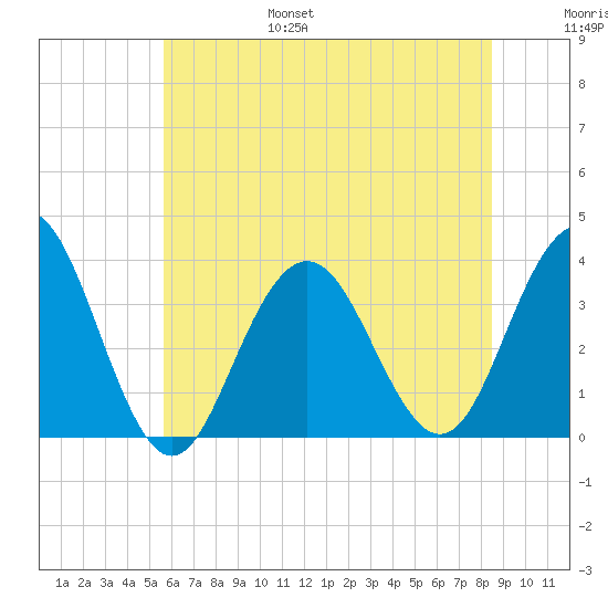 Ocean Drive bridge tide chart for Friday, July 7, 2023