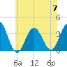 Ocean Drive bridge tide chart for Friday, July 7, 2023