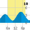 Ocean Drive bridge tide chart for Thursday, August 10, 2023