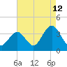Ocean Drive bridge tide chart for Saturday, August 12, 2023