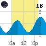 Ocean Drive bridge tide chart for Wednesday, August 16, 2023