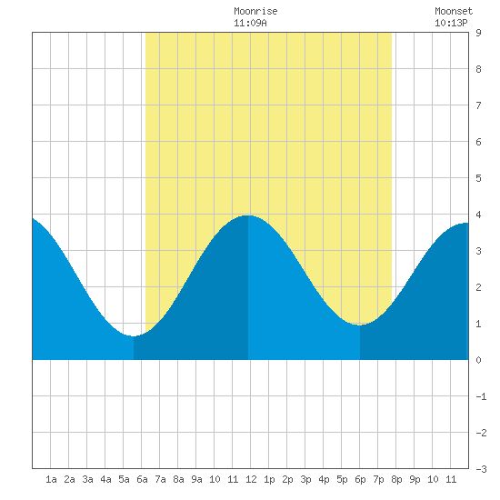 Ocean Drive bridge tide chart for Monday, August 21, 2023