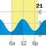 Ocean Drive bridge tide chart for Monday, August 21, 2023