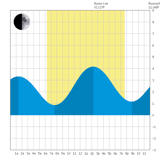 Ocean Drive bridge tide chart for Thursday, August 24, 2023