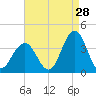 Ocean Drive bridge tide chart for Monday, August 28, 2023