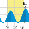 Ocean Drive bridge tide chart for Thursday, August 31, 2023