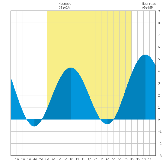 Ocean Drive bridge tide chart for Thursday, August 3, 2023