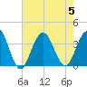 Ocean Drive bridge tide chart for Saturday, August 5, 2023