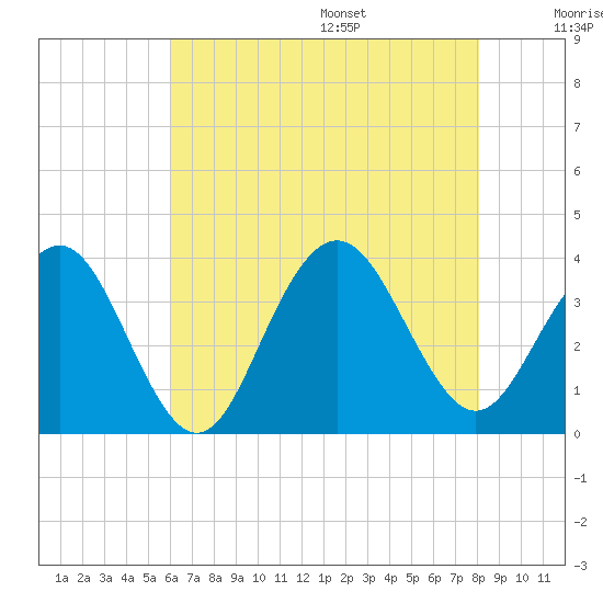 Ocean Drive bridge tide chart for Monday, August 7, 2023