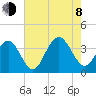 Ocean Drive bridge tide chart for Tuesday, August 8, 2023