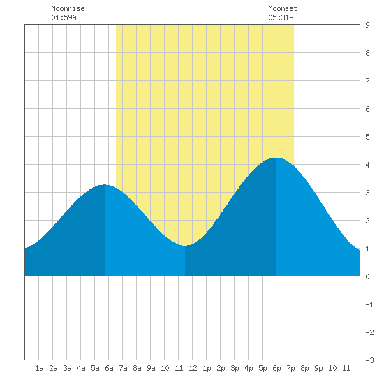 Ocean Drive bridge tide chart for Sunday, September 10, 2023