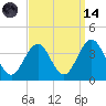 Ocean Drive bridge tide chart for Thursday, September 14, 2023