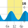 Ocean Drive bridge tide chart for Saturday, September 16, 2023