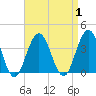 Ocean Drive bridge tide chart for Friday, September 1, 2023