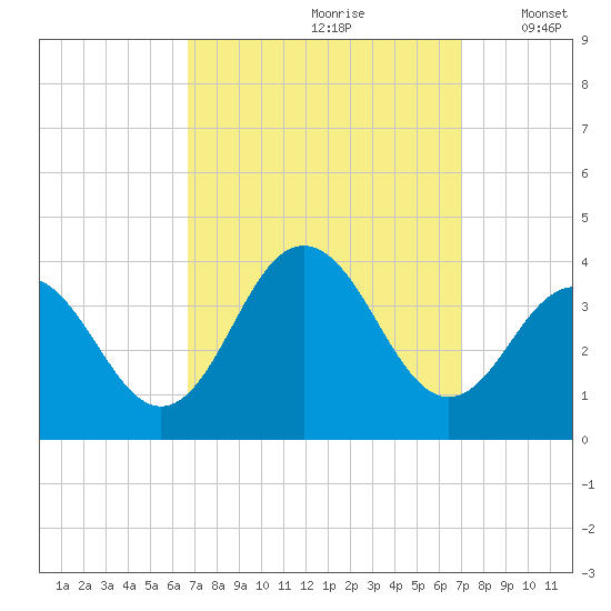 Ocean Drive bridge tide chart for Wednesday, September 20, 2023