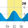 Ocean Drive bridge tide chart for Wednesday, September 20, 2023