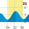 Ocean Drive bridge tide chart for Thursday, September 21, 2023